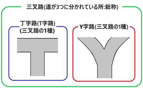 三叉路|三叉路と丁字路 (T字路)とY字路の違いとは？